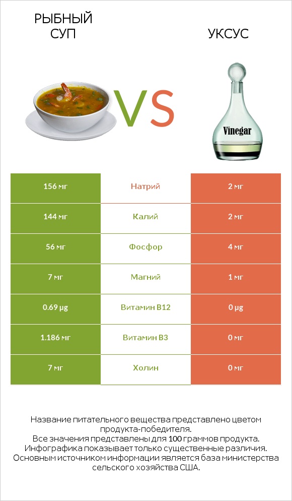 Рыбный суп vs Уксус infographic