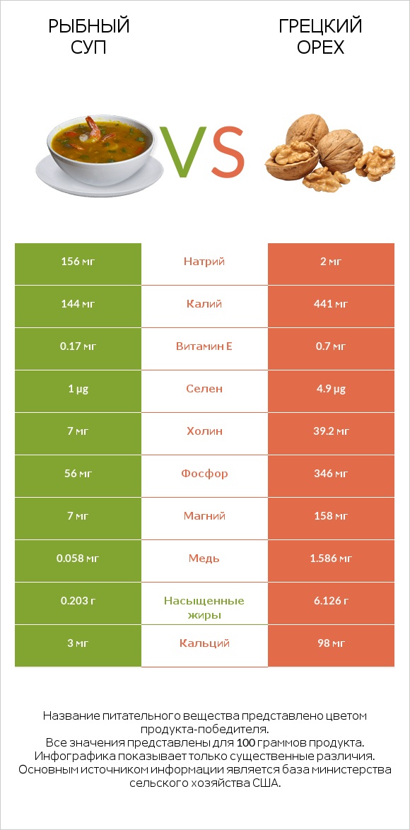 Рыбный суп vs Грецкий орех infographic