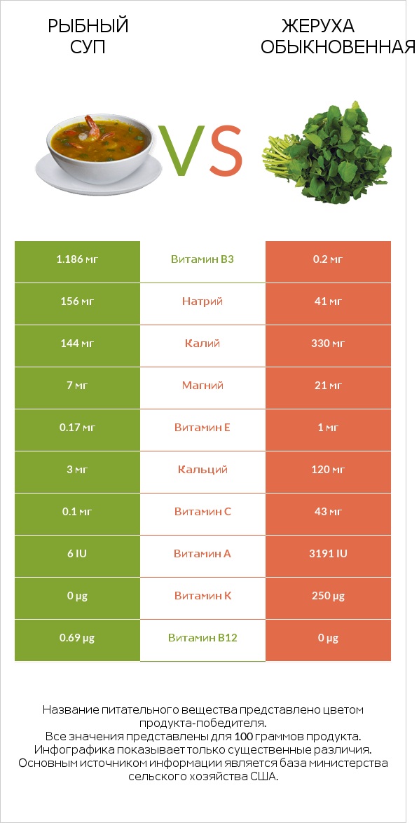Рыбный суп vs Жеруха обыкновенная infographic