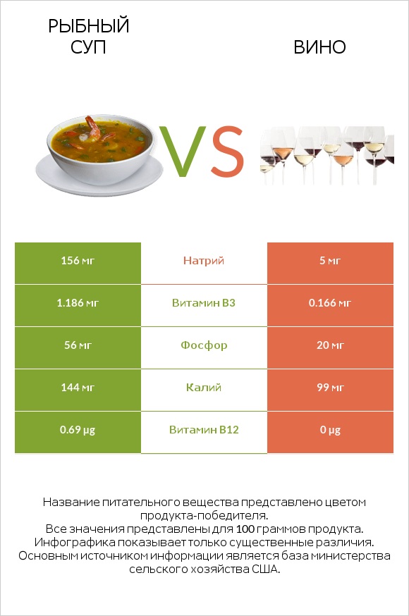 Рыбный суп vs Вино infographic