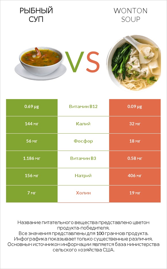 Рыбный суп vs Wonton soup infographic