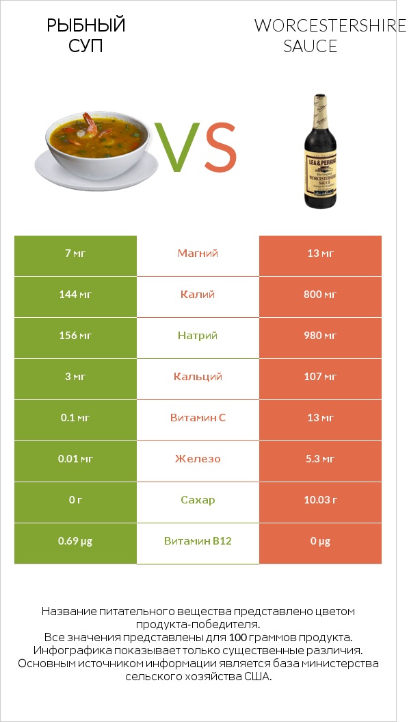 Рыбный суп vs Worcestershire sauce infographic