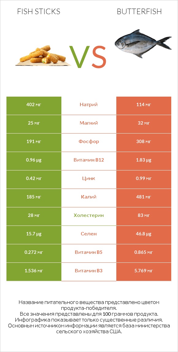 Fish sticks vs Butterfish infographic