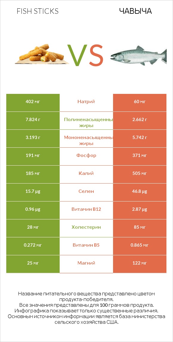 Fish sticks vs Чавыча infographic