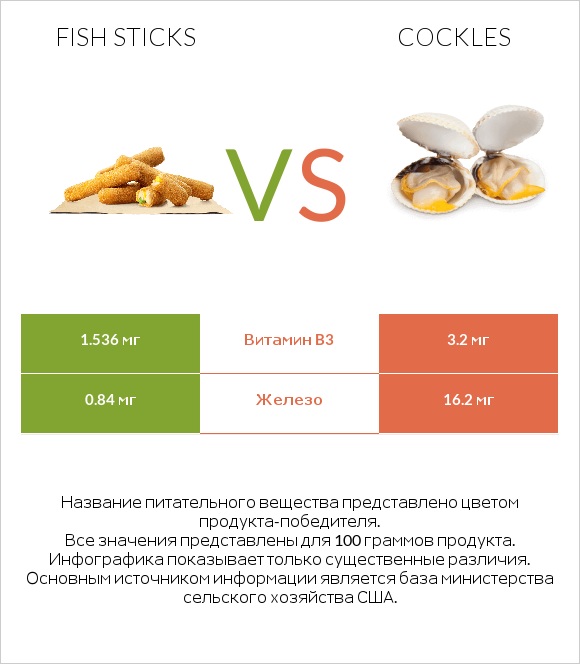 Fish sticks vs Cockles infographic