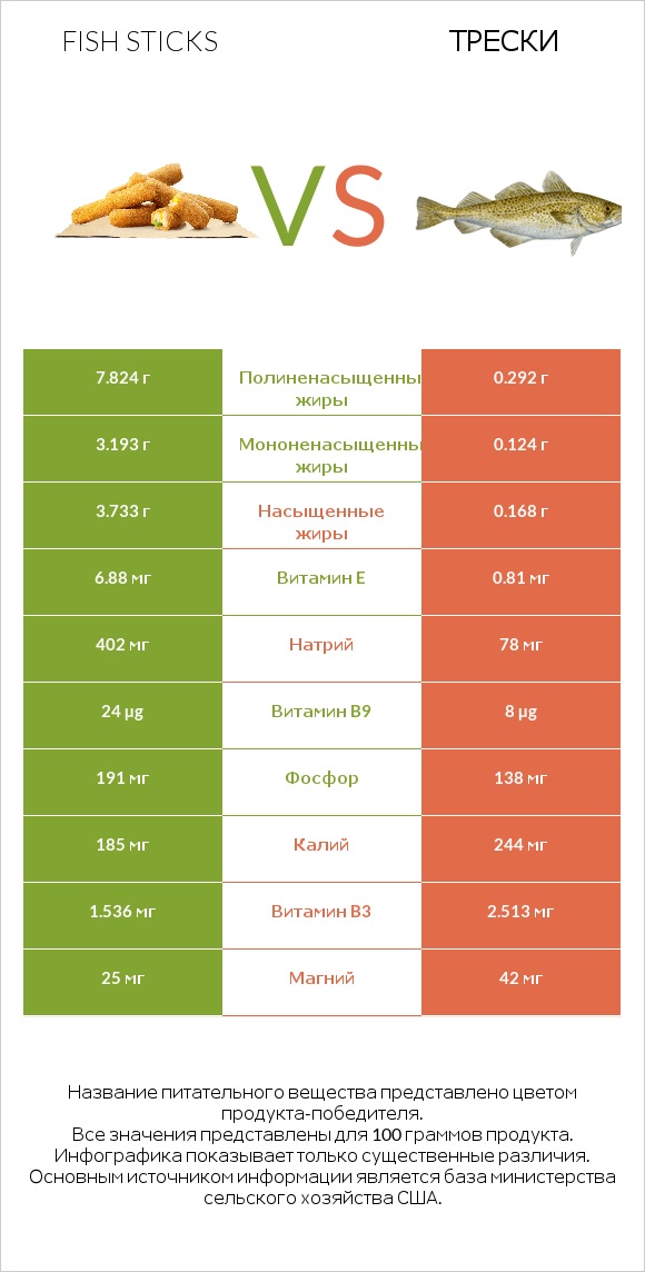 Fish sticks vs Трески infographic