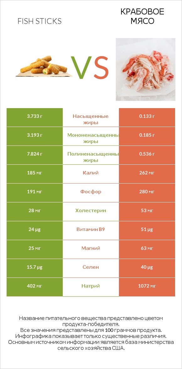 Fish sticks vs Крабовое мясо infographic