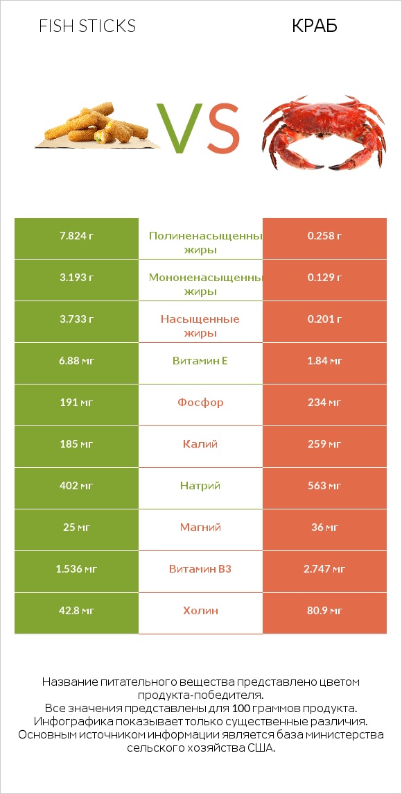 Fish sticks vs Краб infographic