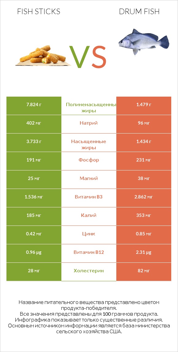 Fish sticks vs Drum fish infographic