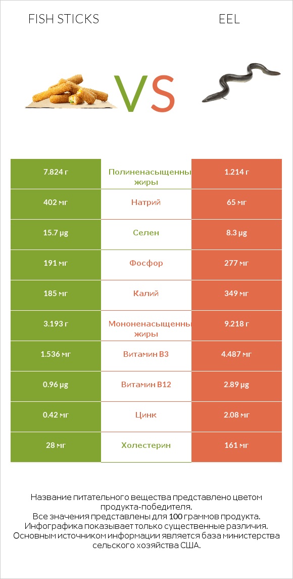 Fish sticks vs Eel infographic