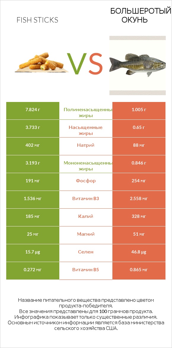 Fish sticks vs Большеротый окунь infographic