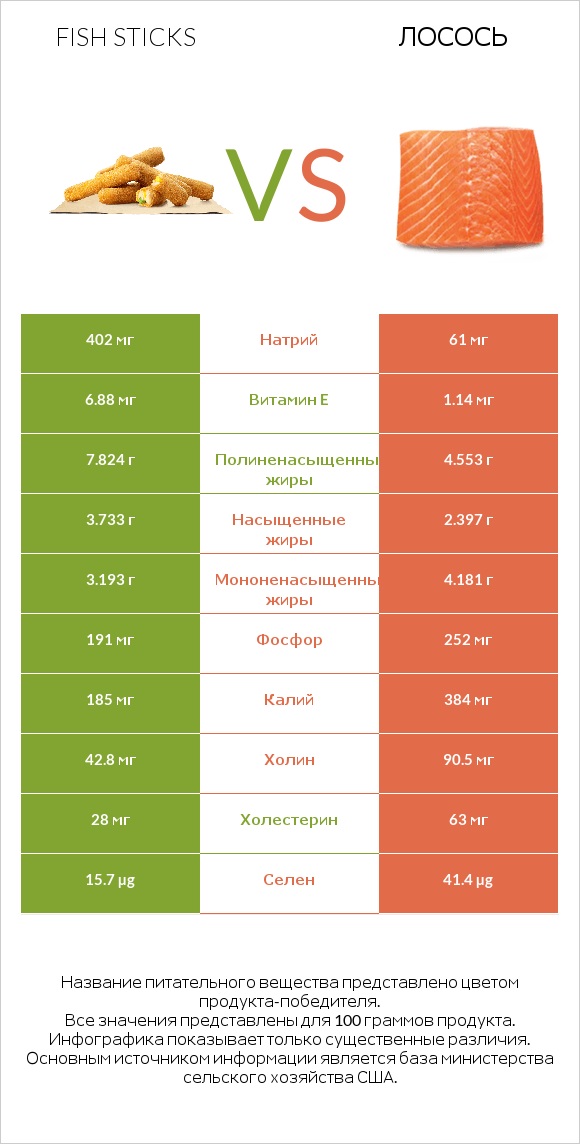 Fish sticks vs Лосось infographic