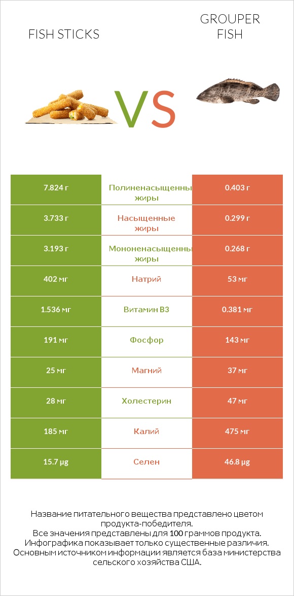 Fish sticks vs Grouper fish infographic