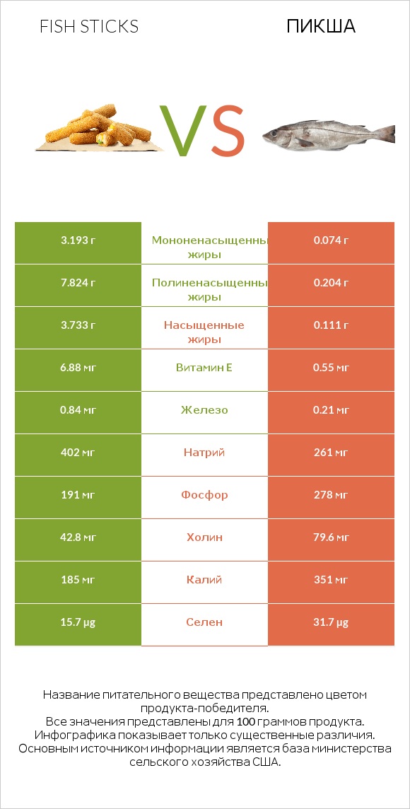 Fish sticks vs Пикша infographic