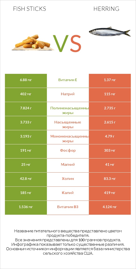 Fish sticks vs Herring infographic