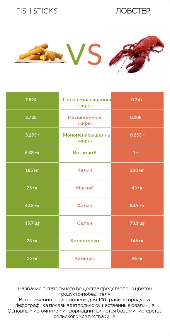 Fish sticks vs Лобстер infographic