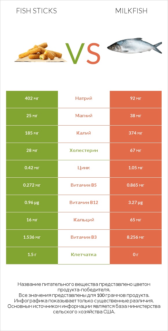 Fish sticks vs Milkfish infographic