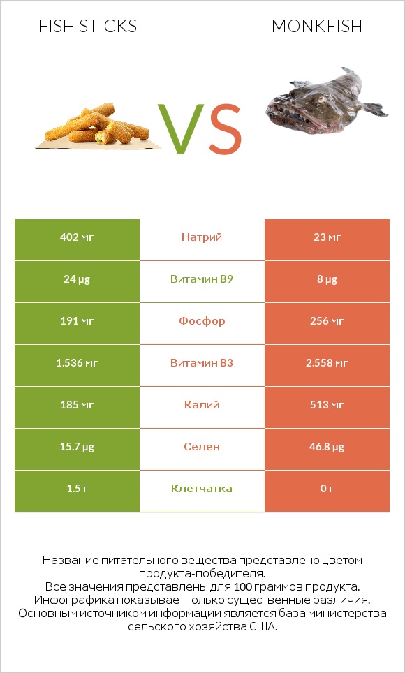 Fish sticks vs Monkfish infographic