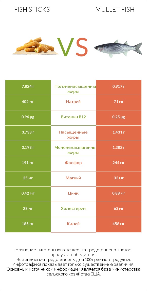 Fish sticks vs Mullet fish infographic