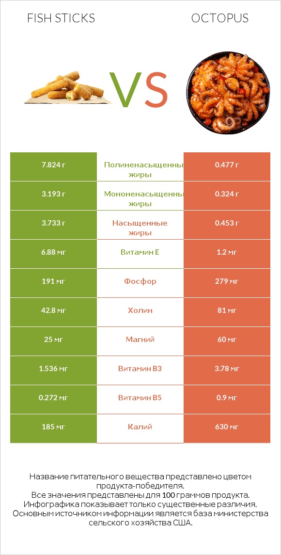 Fish sticks vs Octopus infographic