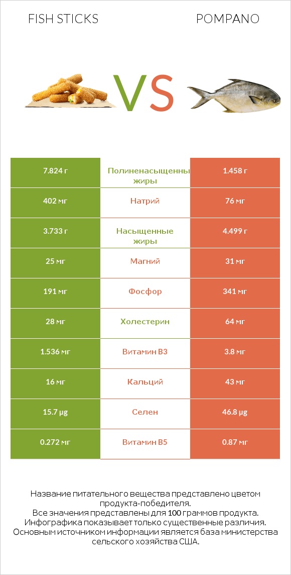 Fish sticks vs Pompano infographic