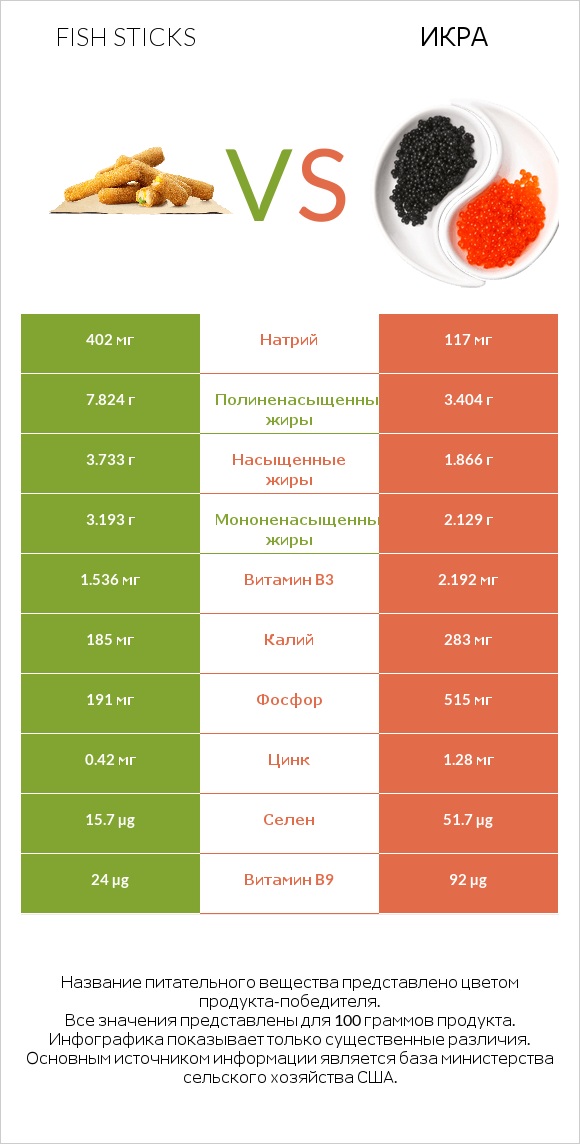 Fish sticks vs Икра infographic