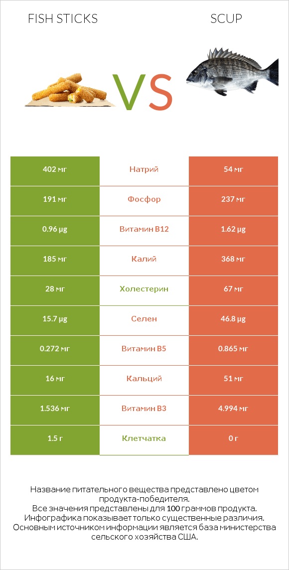 Fish sticks vs Scup infographic