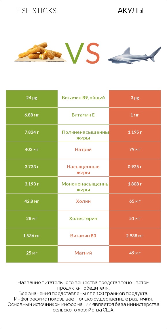 Fish sticks vs Акула infographic