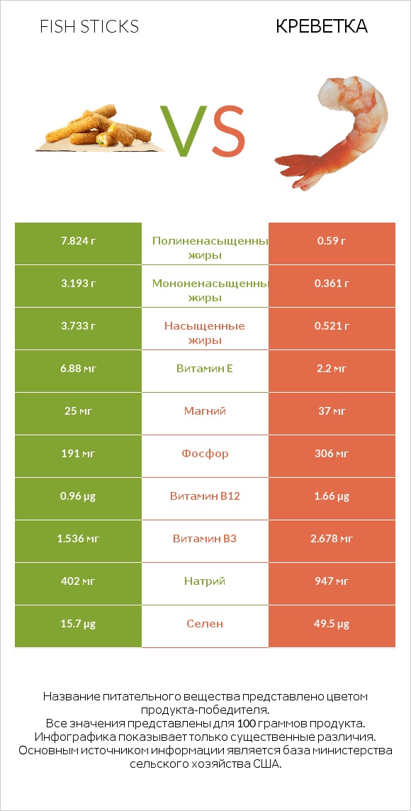 Fish sticks vs Креветка infographic