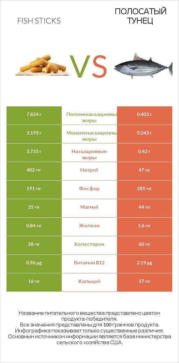 Fish sticks vs Полосатый тунец infographic