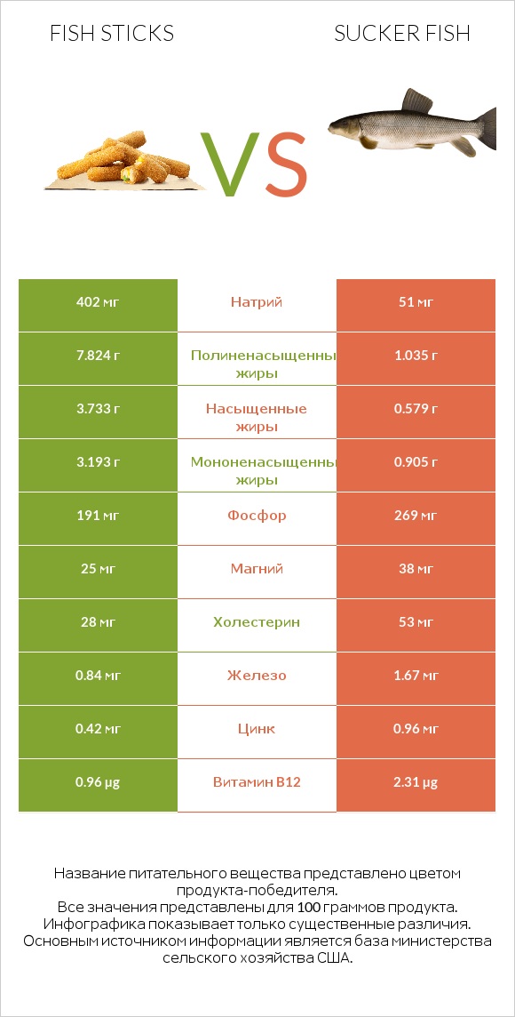 Fish sticks vs Sucker fish infographic