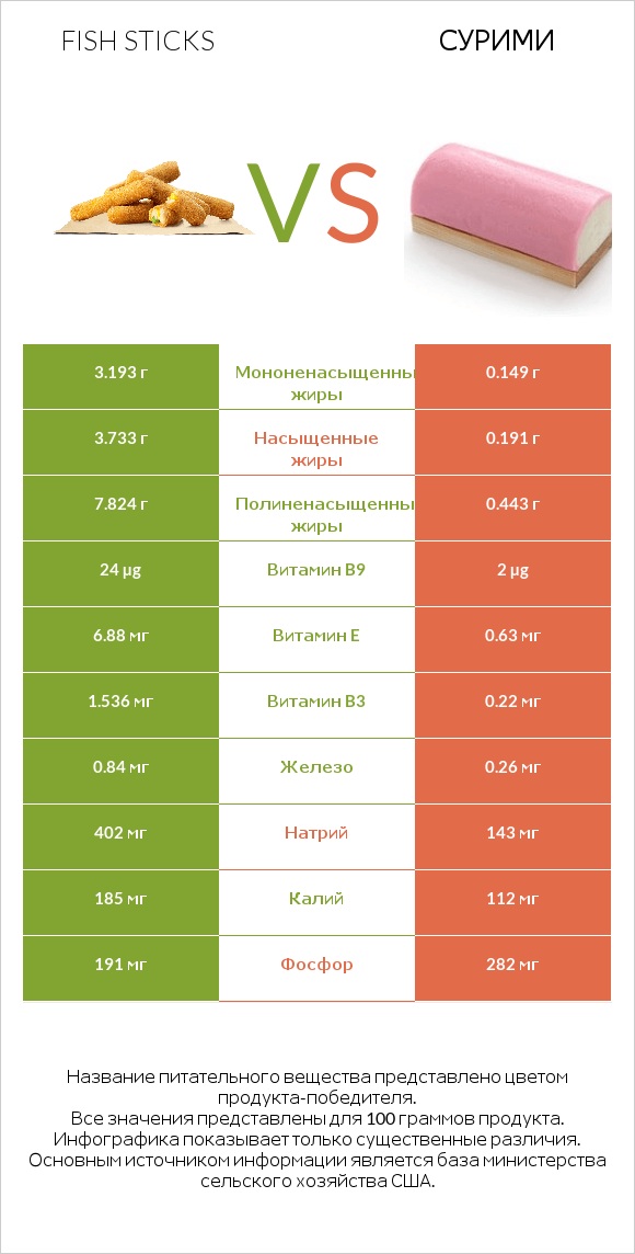 Fish sticks vs Сурими infographic