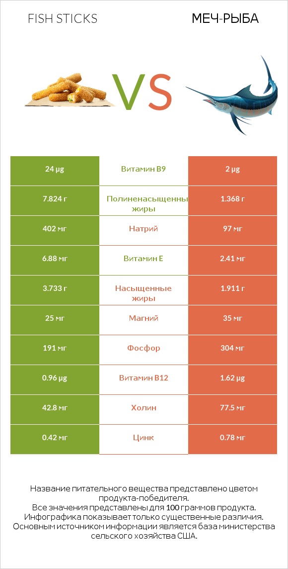 Fish sticks vs Меч-рыба infographic