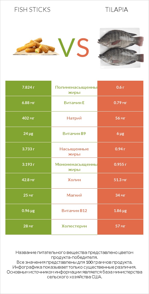 Fish sticks vs Tilapia infographic