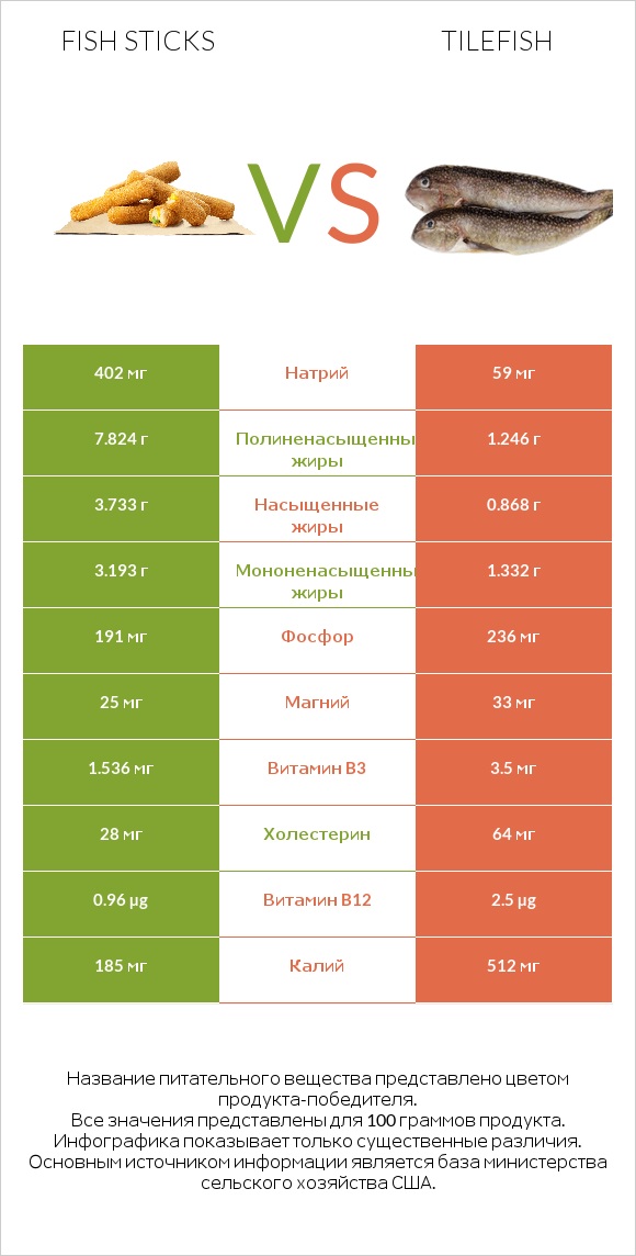 Fish sticks vs Tilefish infographic