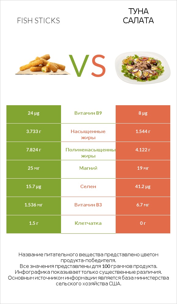 Fish sticks vs Туна Салата infographic