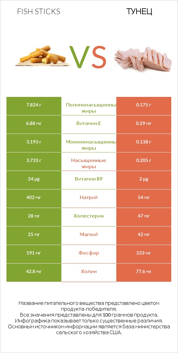 Fish sticks vs Тунец infographic