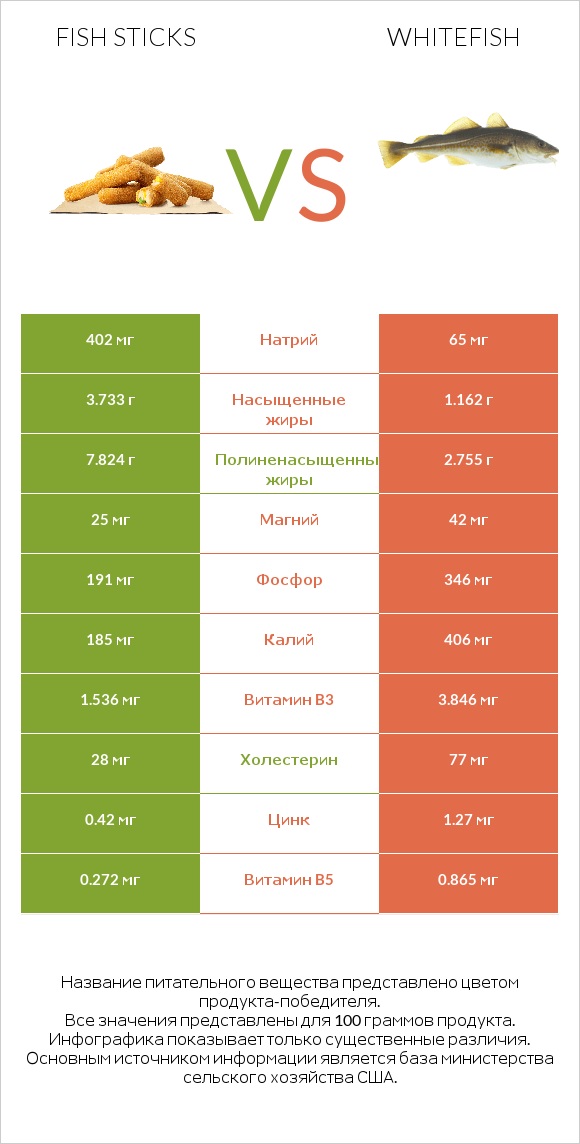 Fish sticks vs Whitefish infographic