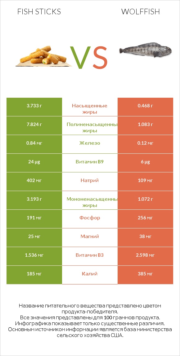 Fish sticks vs Wolffish infographic