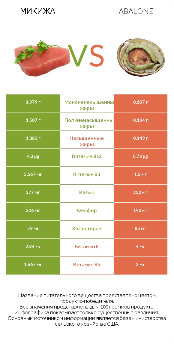 Микижа vs Abalone infographic