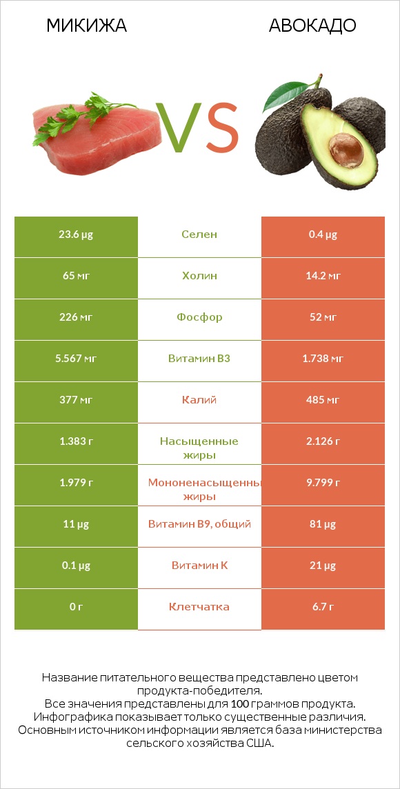 Микижа vs Авокадо infographic