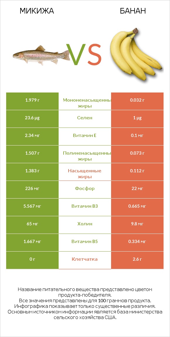 Микижа vs Банан infographic