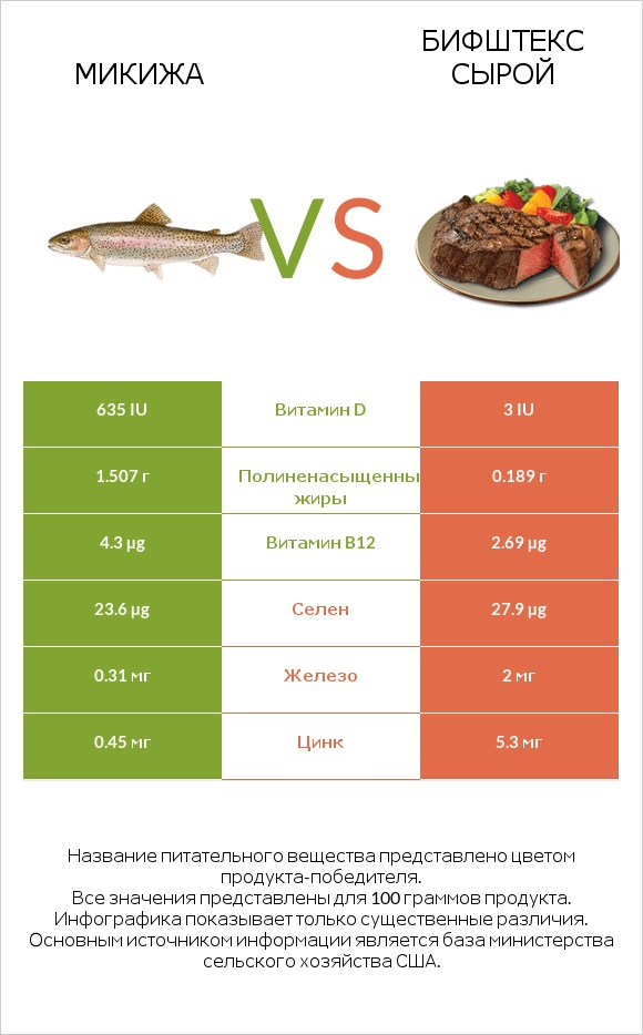 Микижа vs Бифштекс сырой infographic