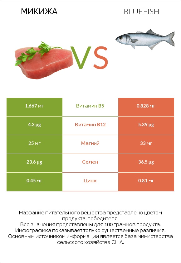Микижа vs Bluefish infographic