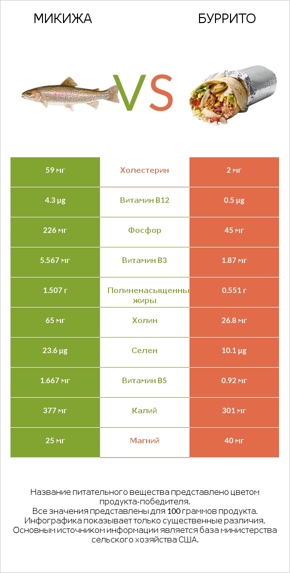 Микижа vs Буррито infographic