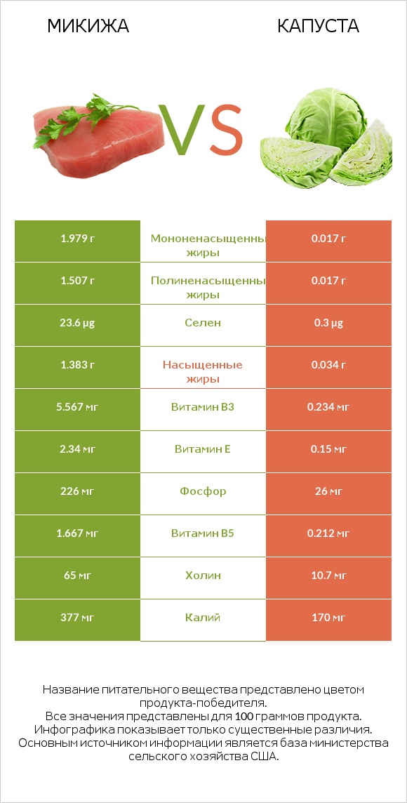 Микижа vs Капуста infographic