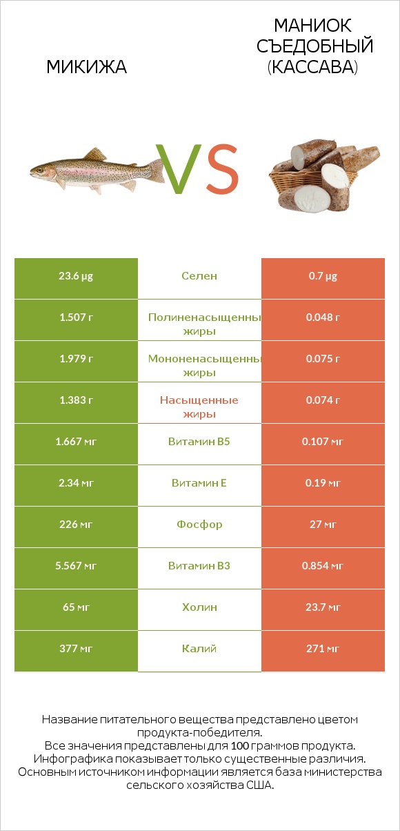 Микижа vs Маниок съедобный (кассава) infographic