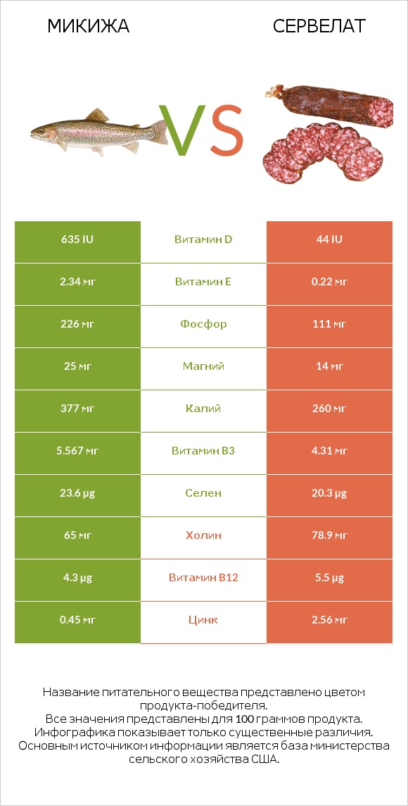 Микижа vs Сервелат infographic