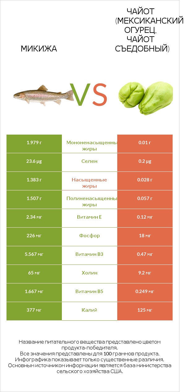 Микижа vs Чайот (мексиканский огурец, чайот съедобный) infographic