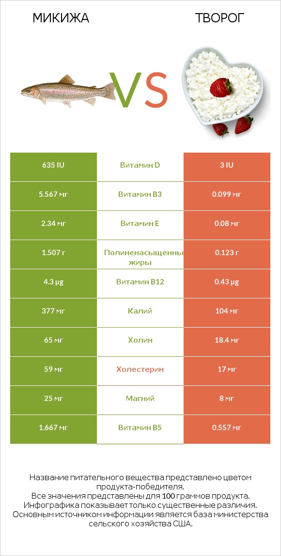 Микижа vs Творог infographic